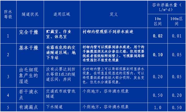 地铁防水堵漏